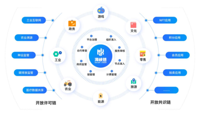 全國首個促進兩岸經(jīng)貿(mào)融合發(fā)展的“海峽鏈”上線運營，賦能數(shù)字文化創(chuàng)意內(nèi)容應(yīng)用服務(wù)